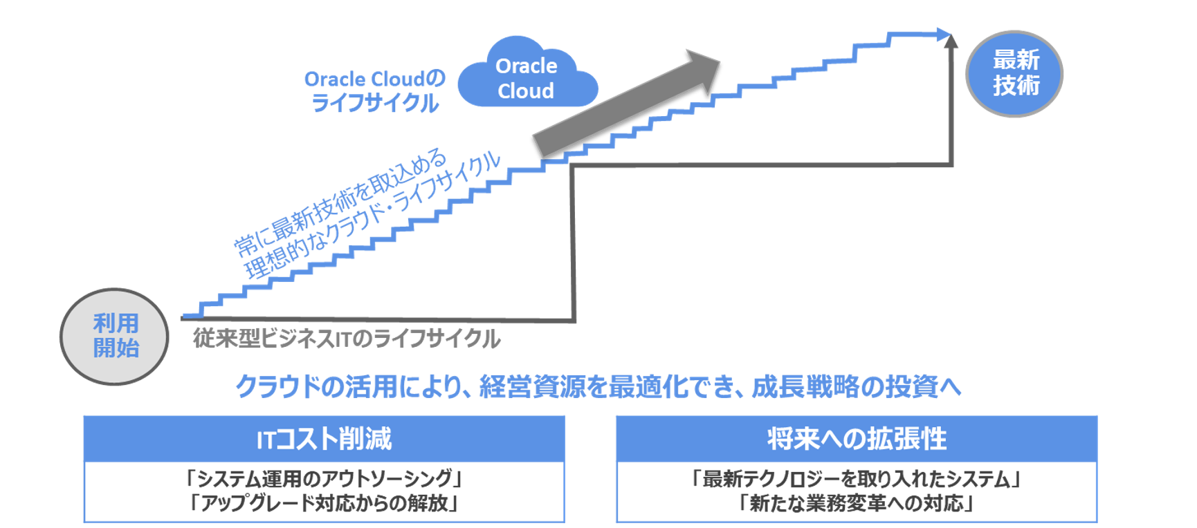 oracle3
